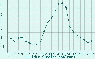 Courbe de l'humidex pour Eygliers (05)