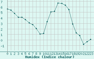 Courbe de l'humidex pour Bannalec (29)