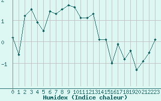 Courbe de l'humidex pour Saentis (Sw)