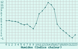 Courbe de l'humidex pour Blatten