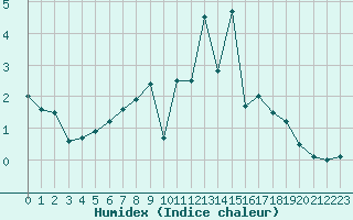 Courbe de l'humidex pour Freudenstadt