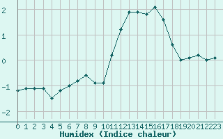 Courbe de l'humidex pour Poitiers (86)