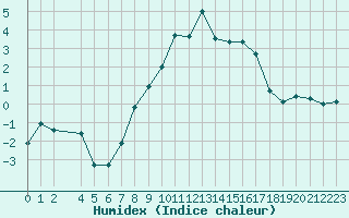 Courbe de l'humidex pour Eyrarbakki