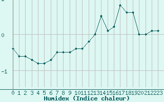 Courbe de l'humidex pour Elsenborn (Be)