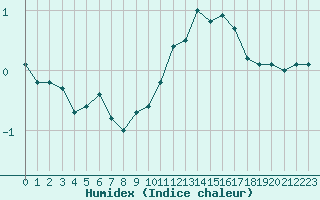 Courbe de l'humidex pour Orschwiller (67)