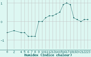 Courbe de l'humidex pour Novo Mesto