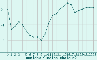 Courbe de l'humidex pour Markstein Crtes (68)