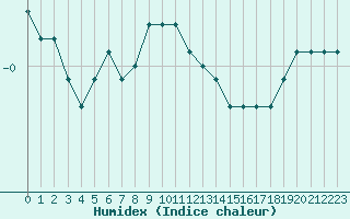 Courbe de l'humidex pour Pernaja Orrengrund