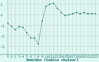 Courbe de l'humidex pour Sattel-Aegeri (Sw)