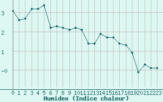 Courbe de l'humidex pour Engins (38)