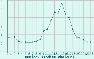 Courbe de l'humidex pour Formigures (66)