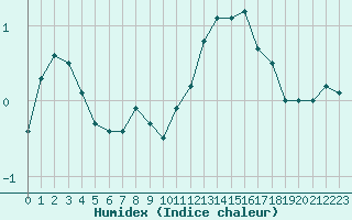 Courbe de l'humidex pour Bouligny (55)