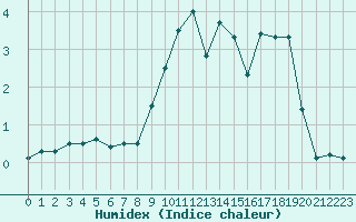 Courbe de l'humidex pour Binn