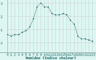 Courbe de l'humidex pour Kuopio Ritoniemi