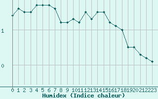 Courbe de l'humidex pour Chivres (Be)