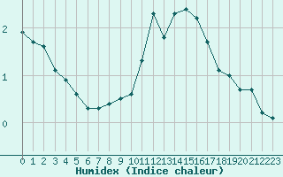 Courbe de l'humidex pour Gros-Rderching (57)