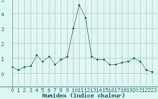 Courbe de l'humidex pour Sattel-Aegeri (Sw)