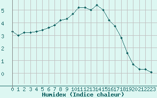 Courbe de l'humidex pour Liesek