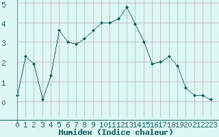 Courbe de l'humidex pour San Bernardino