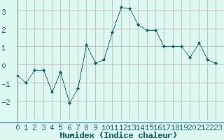 Courbe de l'humidex pour Lilienfeld / Sulzer