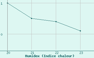 Courbe de l'humidex pour Le Perreux-sur-Marne (94)