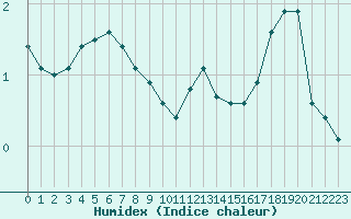 Courbe de l'humidex pour Dourbes (Be)