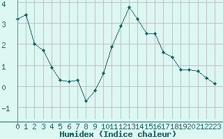 Courbe de l'humidex pour Clermont-Ferrand (63)