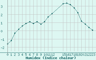 Courbe de l'humidex pour Remich (Lu)