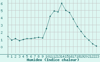 Courbe de l'humidex pour Bealach Na Ba No2