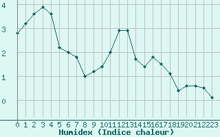 Courbe de l'humidex pour Belm