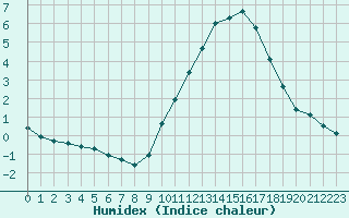 Courbe de l'humidex pour Saint-Auban (04)