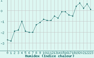Courbe de l'humidex pour Sletnes Fyr