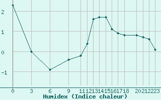 Courbe de l'humidex pour Rezekne