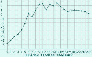 Courbe de l'humidex pour Cimetta