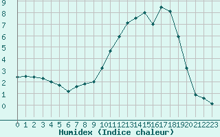 Courbe de l'humidex pour Aurillac (15)