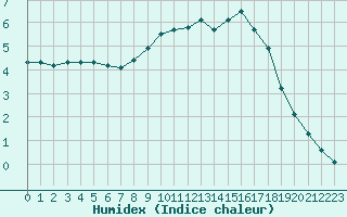 Courbe de l'humidex pour Bad Mitterndorf