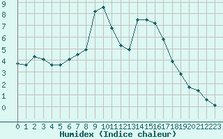 Courbe de l'humidex pour Saalbach