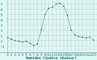 Courbe de l'humidex pour Rosenheim