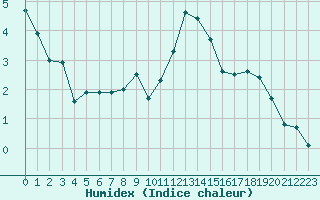 Courbe de l'humidex pour Verneuil (78)