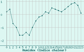 Courbe de l'humidex pour Vevey