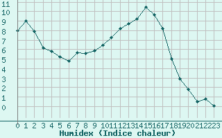 Courbe de l'humidex pour Cervera de Pisuerga