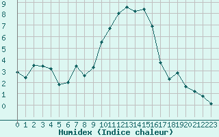 Courbe de l'humidex pour Chteau-Chinon (58)