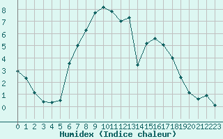 Courbe de l'humidex pour Goldberg