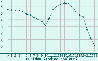 Courbe de l'humidex pour Metz (57)