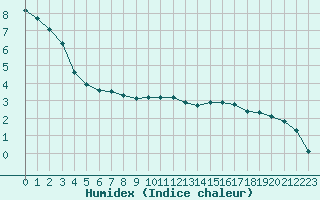 Courbe de l'humidex pour Saint-Laurent Nouan (41)