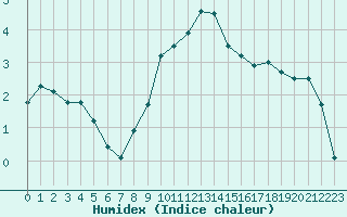 Courbe de l'humidex pour Fahy (Sw)