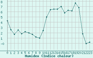 Courbe de l'humidex pour Formigures (66)