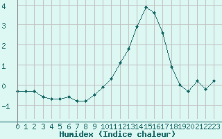 Courbe de l'humidex pour Brigueuil (16)