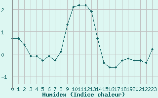 Courbe de l'humidex pour Locarno (Sw)