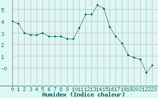 Courbe de l'humidex pour Saint-Dizier (52)